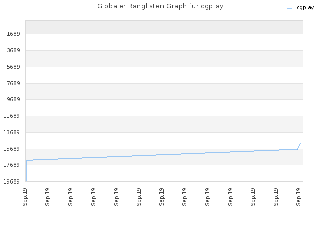 Globaler Ranglisten Graph für cgplay