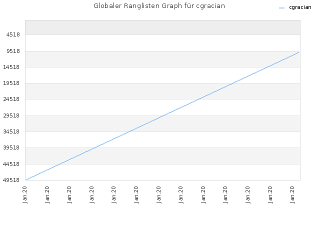 Globaler Ranglisten Graph für cgracian