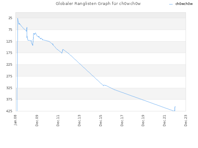 Globaler Ranglisten Graph für ch0wch0w