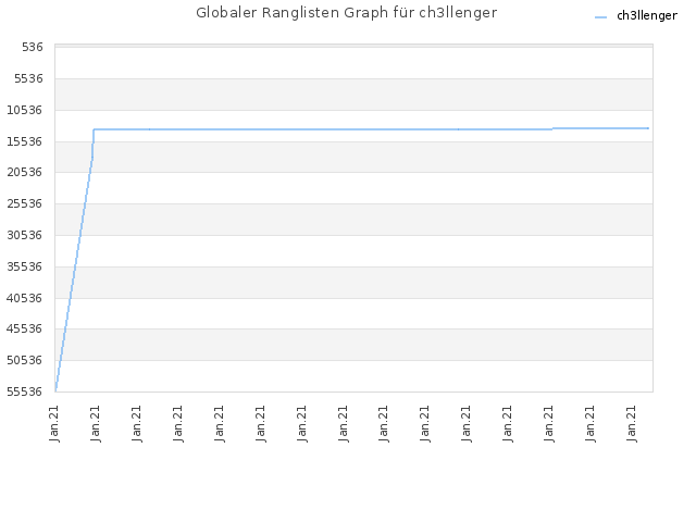 Globaler Ranglisten Graph für ch3llenger