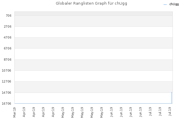 Globaler Ranglisten Graph für chUgg