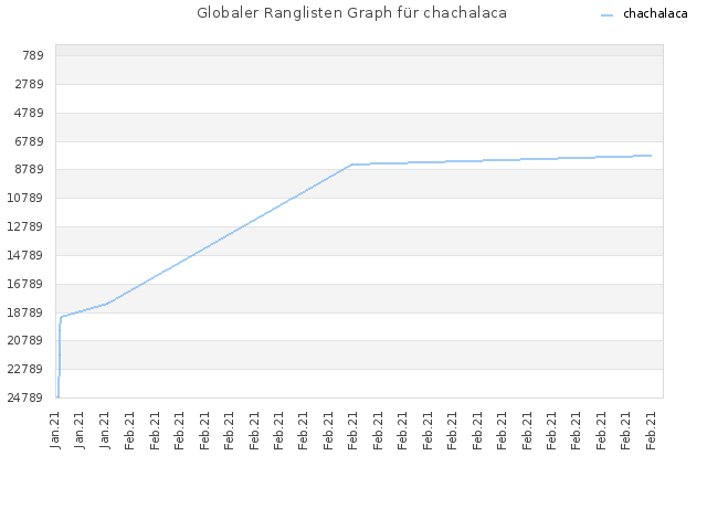Globaler Ranglisten Graph für chachalaca