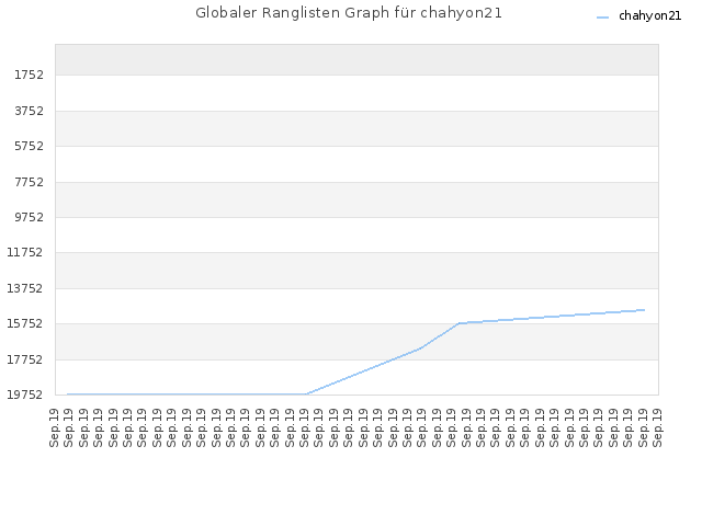 Globaler Ranglisten Graph für chahyon21
