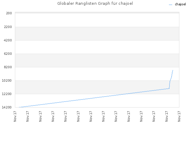 Globaler Ranglisten Graph für chajoel