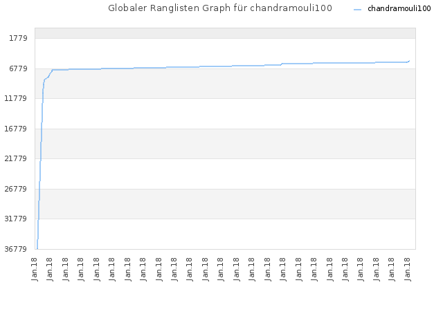 Globaler Ranglisten Graph für chandramouli100