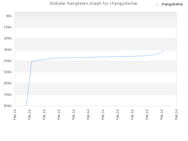 Globaler Ranglisten Graph für changyibeihai