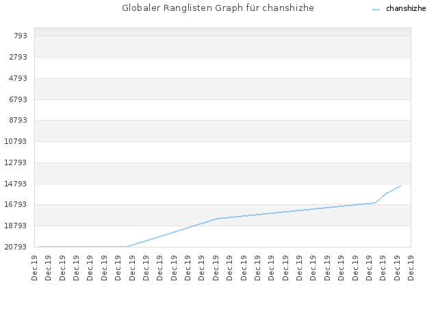 Globaler Ranglisten Graph für chanshizhe