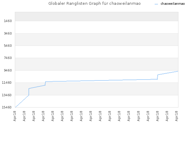 Globaler Ranglisten Graph für chaoweilanmao