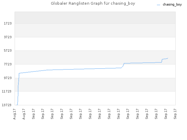 Globaler Ranglisten Graph für chasing_boy