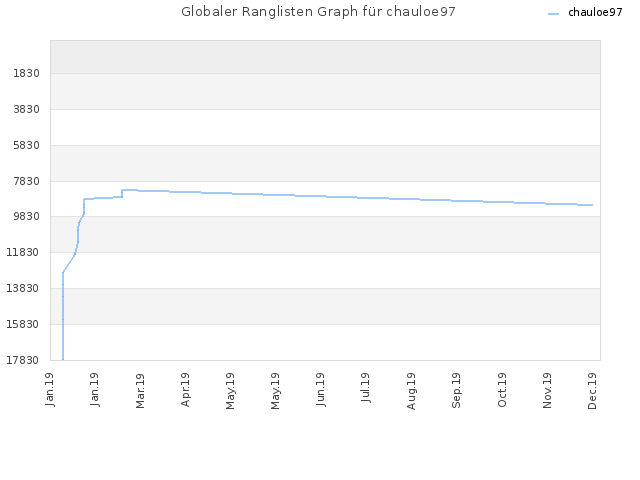 Globaler Ranglisten Graph für chauloe97