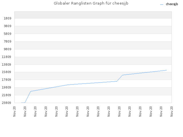 Globaler Ranglisten Graph für cheesjjb