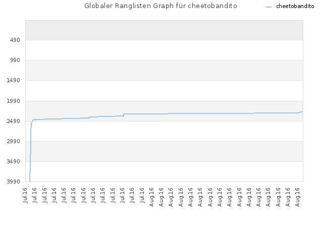 Globaler Ranglisten Graph für cheetobandito