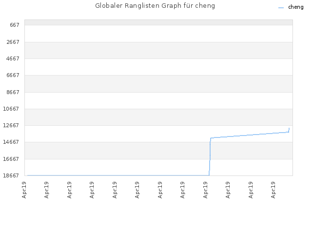 Globaler Ranglisten Graph für cheng