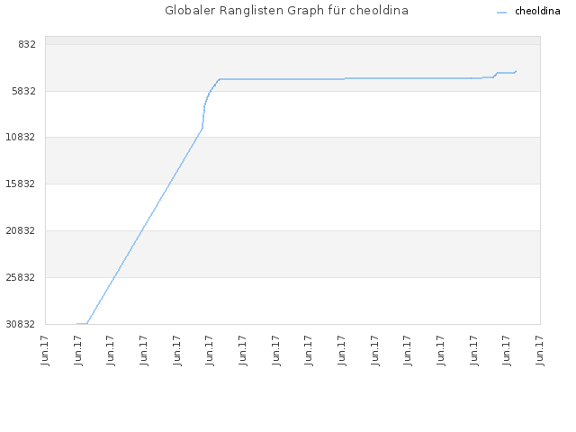 Globaler Ranglisten Graph für cheoldina