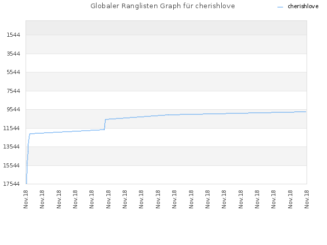 Globaler Ranglisten Graph für cherishlove