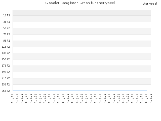 Globaler Ranglisten Graph für cherrypeel