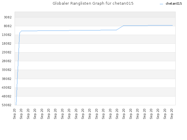 Globaler Ranglisten Graph für chetan015