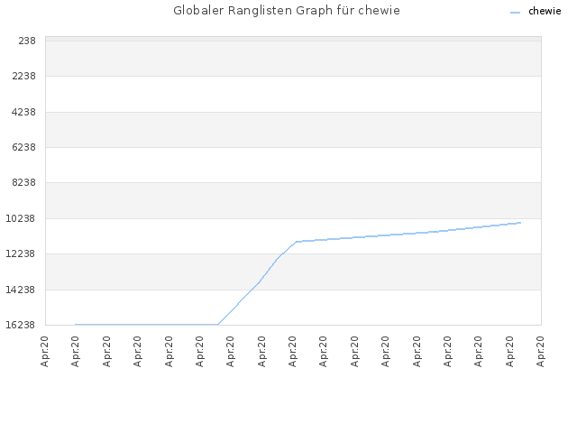 Globaler Ranglisten Graph für chewie