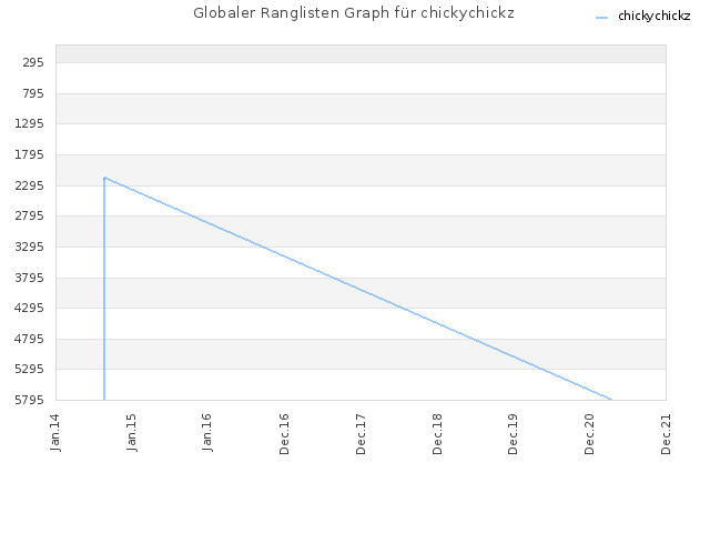 Globaler Ranglisten Graph für chickychickz