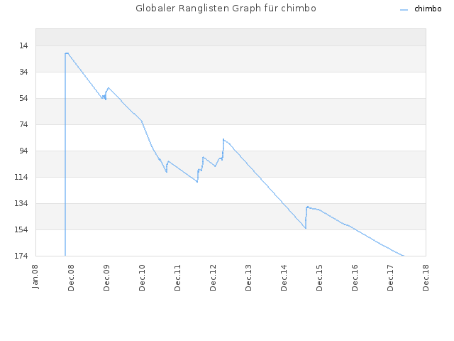 Globaler Ranglisten Graph für chimbo