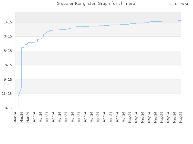 Globaler Ranglisten Graph für chimera
