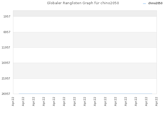 Globaler Ranglisten Graph für chino2050