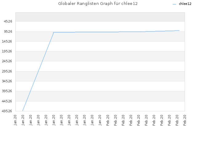 Globaler Ranglisten Graph für chlee12