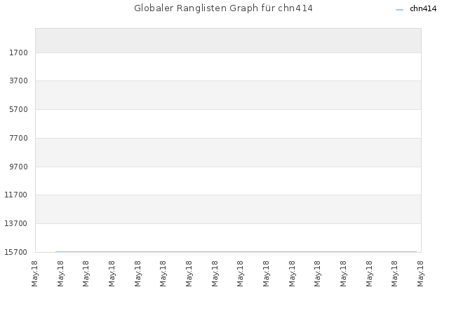 Globaler Ranglisten Graph für chn414