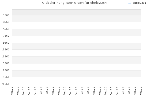 Globaler Ranglisten Graph für choi82354