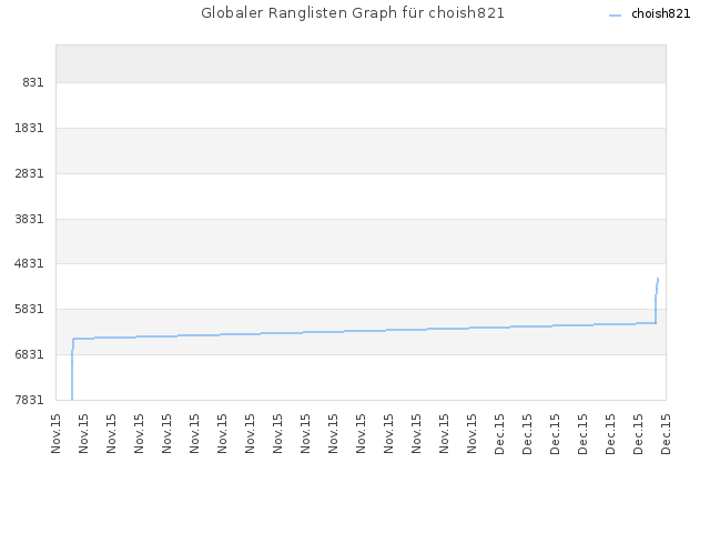 Globaler Ranglisten Graph für choish821