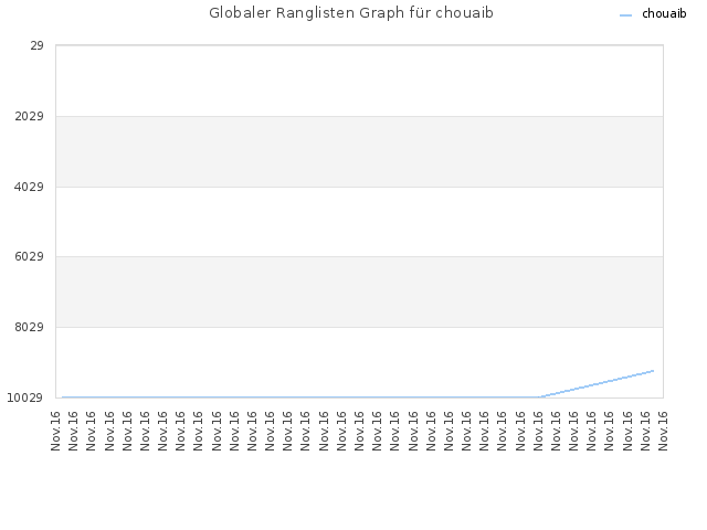 Globaler Ranglisten Graph für chouaib