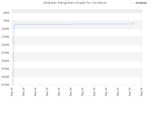 Globaler Ranglisten Graph für chrisboor