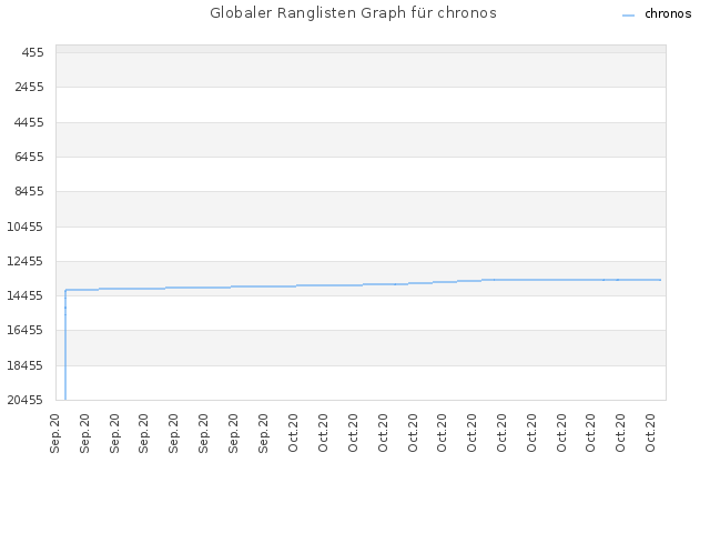 Globaler Ranglisten Graph für chronos