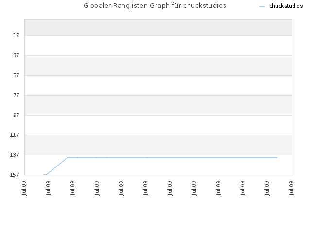 Globaler Ranglisten Graph für chuckstudios