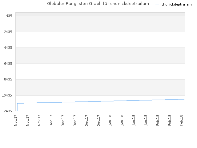 Globaler Ranglisten Graph für chunickdeptrailam
