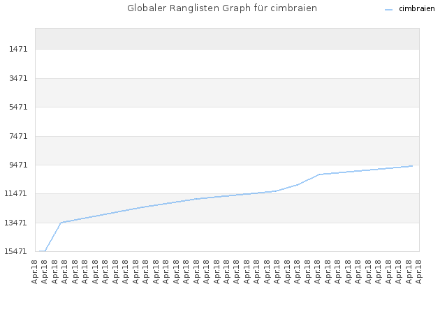 Globaler Ranglisten Graph für cimbraien