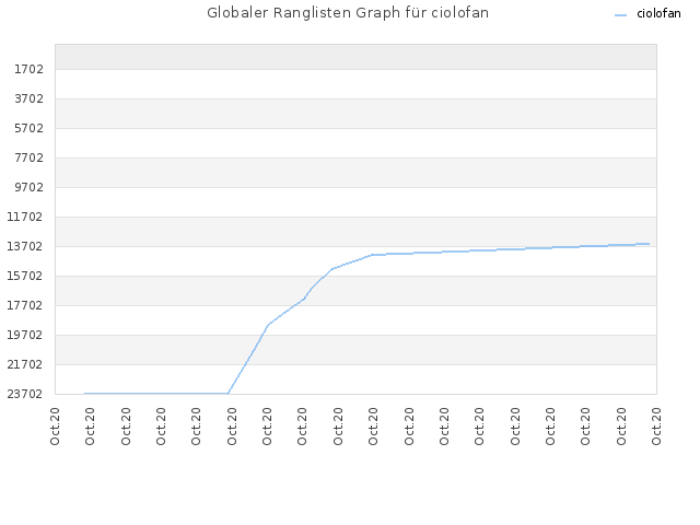 Globaler Ranglisten Graph für ciolofan
