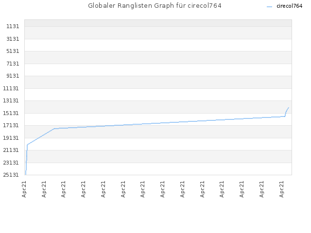 Globaler Ranglisten Graph für cirecol764
