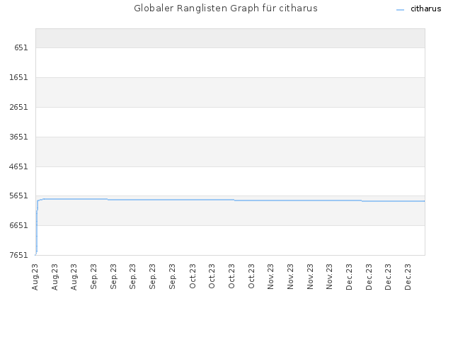 Globaler Ranglisten Graph für citharus