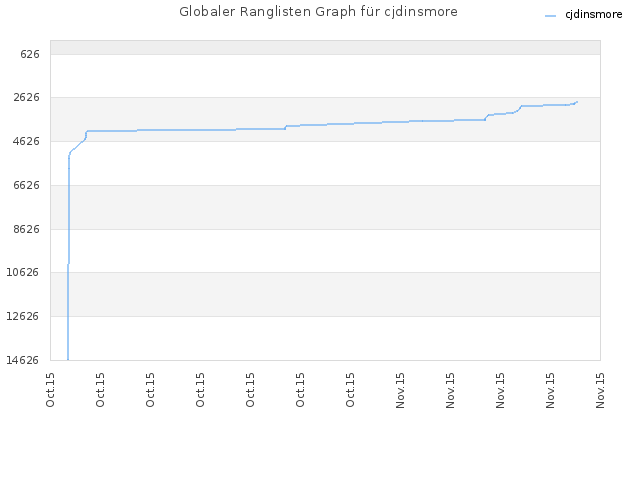 Globaler Ranglisten Graph für cjdinsmore