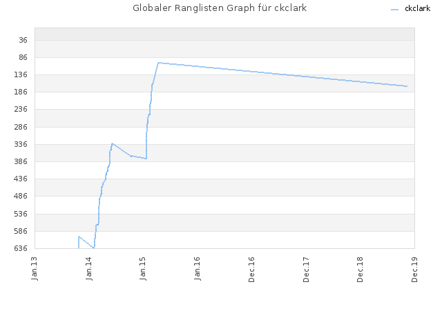 Globaler Ranglisten Graph für ckclark
