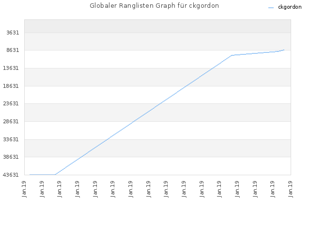 Globaler Ranglisten Graph für ckgordon