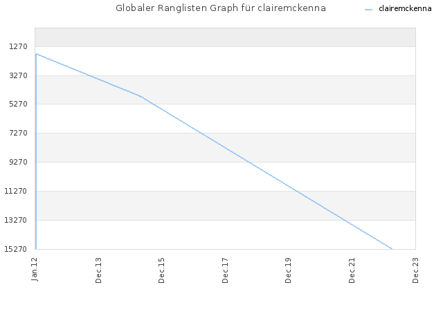 Globaler Ranglisten Graph für clairemckenna
