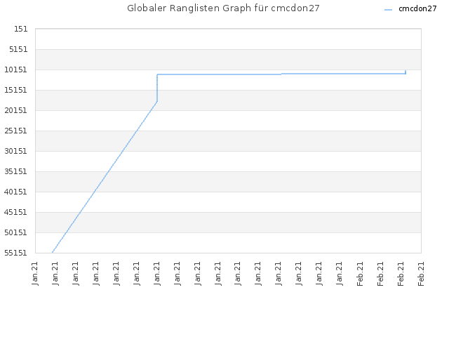 Globaler Ranglisten Graph für cmcdon27