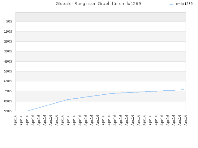Globaler Ranglisten Graph für cmilo1269