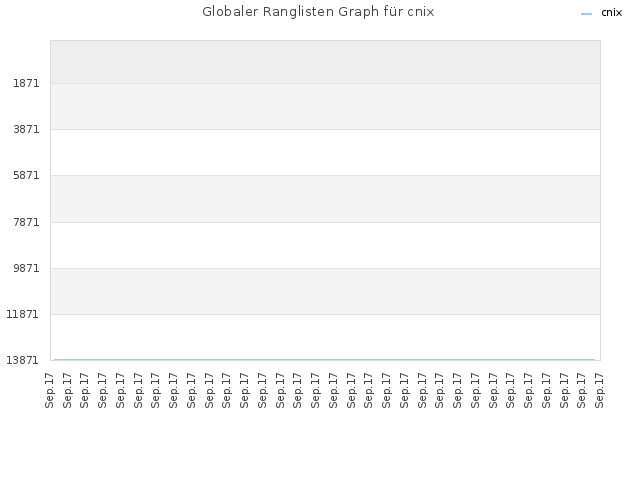 Globaler Ranglisten Graph für cnix