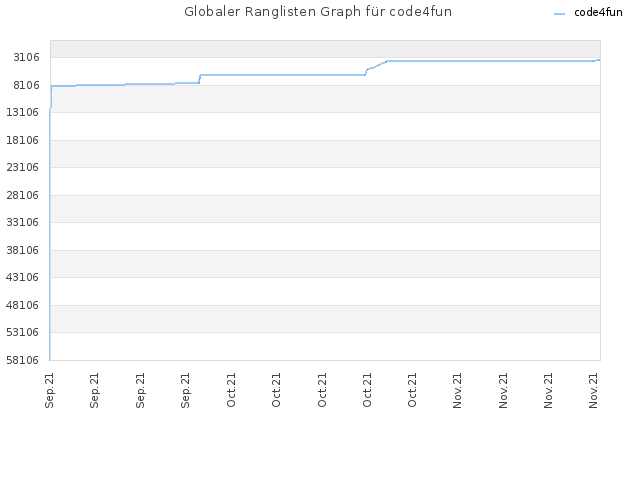 Globaler Ranglisten Graph für code4fun