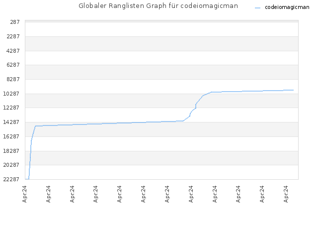 Globaler Ranglisten Graph für codeiomagicman