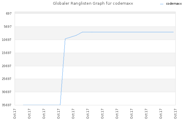 Globaler Ranglisten Graph für codemaxx