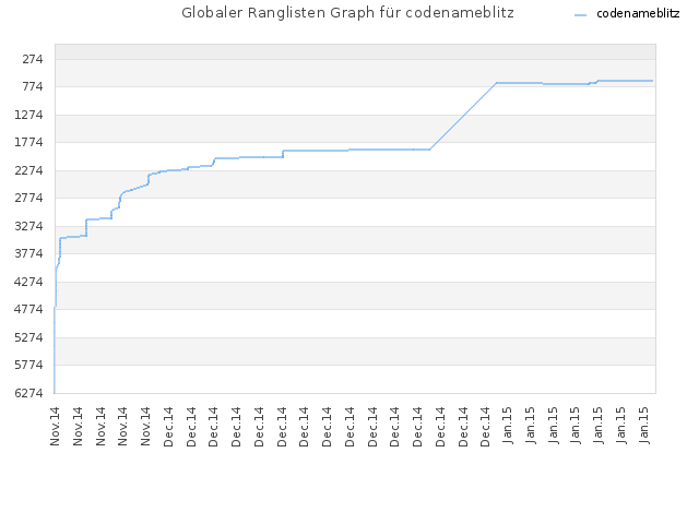 Globaler Ranglisten Graph für codenameblitz